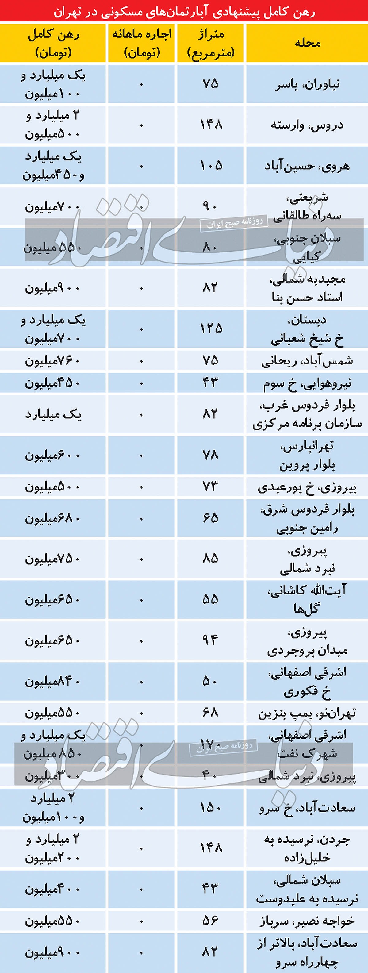 تازه‌‌‌ترین سطح اجاره‌‌‌بها در تهران