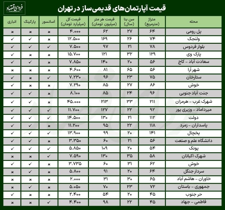 قیمت آپارتمان قدیمی‌ساز در تهران