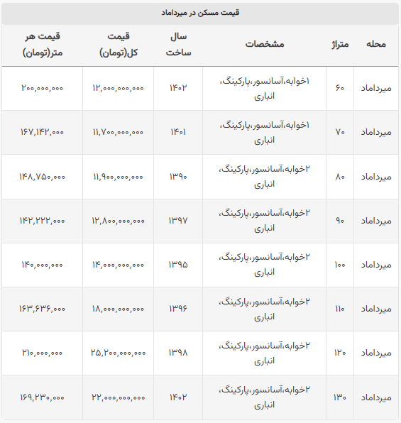 خرید خانه در میرداماد چقدر آب می‌خورد؟ / خانه نوساز متری ۲۰۰ میلیون تومان!