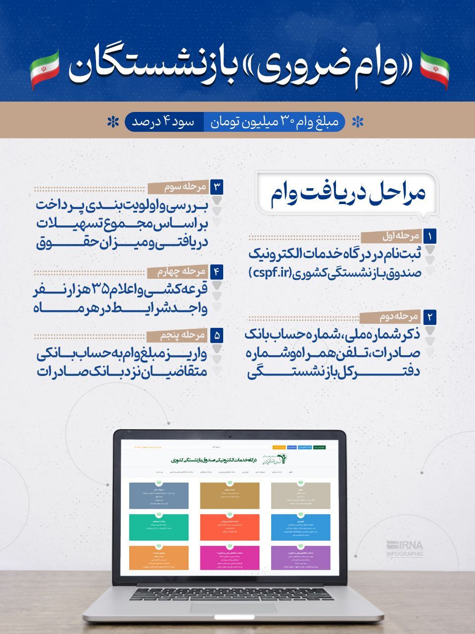 مراحل پنج‌گانه دریافت وام ضروری بازنشستگان