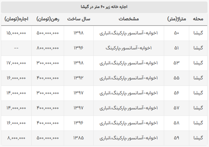 اجاره خانه نقلی در گیشا چند؟