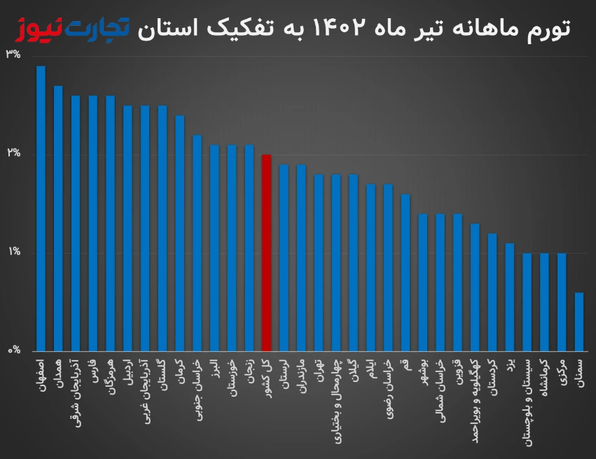 یزد باز هم گران‌ترین استان شد / تورم در ۱۵ استان به بیش از ۵۰ درصد رسید