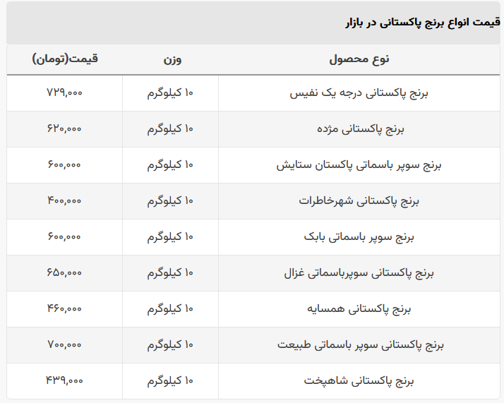 قیمت جدید برنج پاکستانی