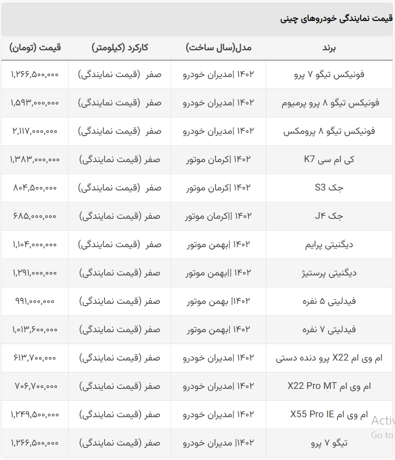 قیمت جدید نمایندگی خودرو‌های چینی اعلام شد + جدول (فونیکس، ام وی ام، جک، فیدلیتی و...)