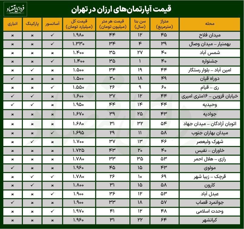 ارزان‌ترین آپارتمان‌ها در کدام محله‌های تهران هستند؟