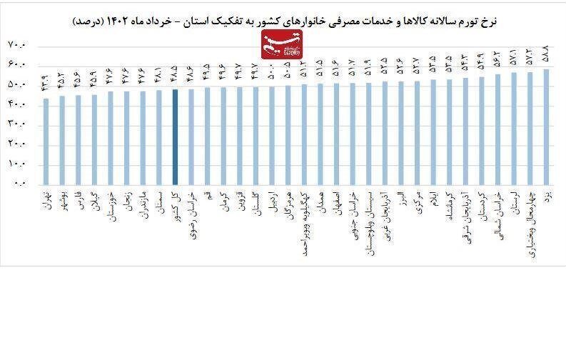 گران‌‌ترین و ارزان‌‌ترین استان‌‌‌های ایران کدامند؟