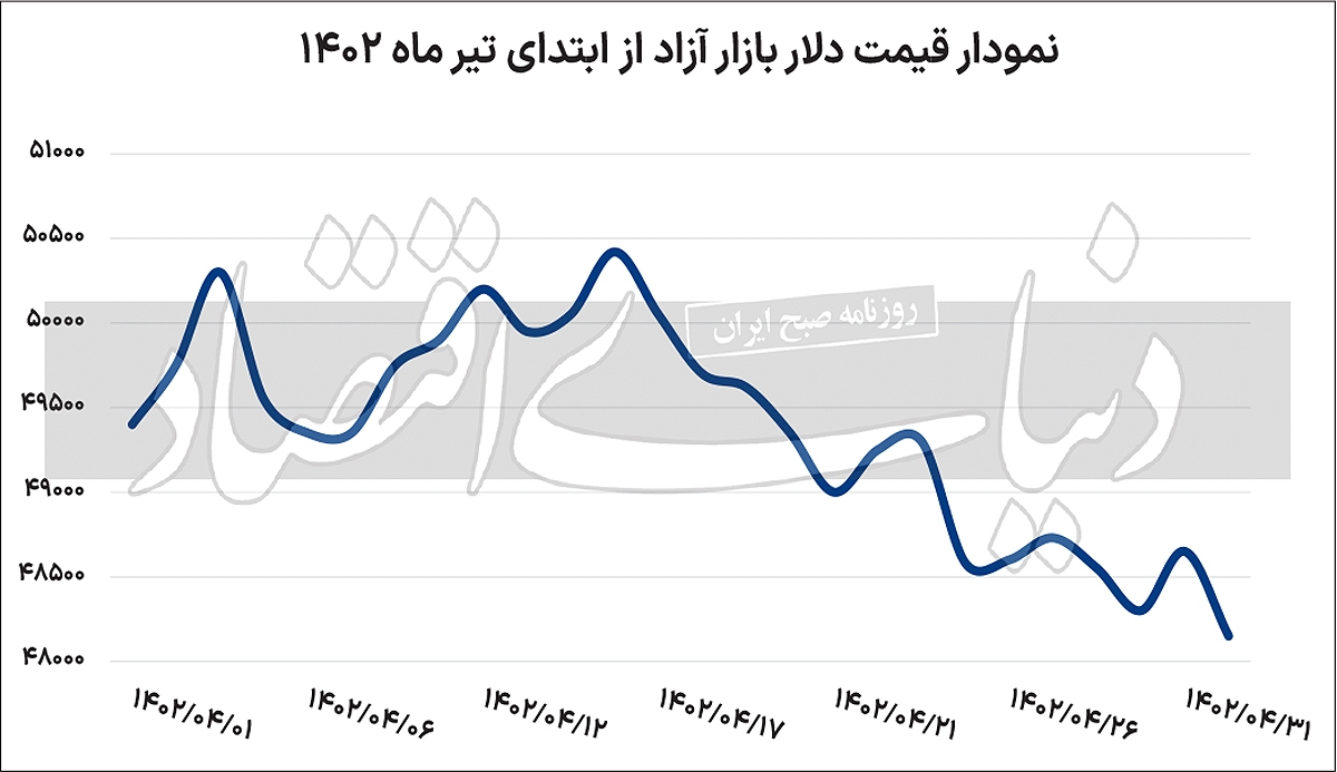 پیام مشاور قطری به دلار