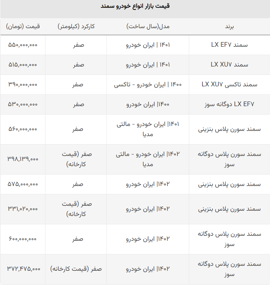 سود باورنکردنی خریداران انواع سمند / شوک جهش قیمت سمند به بازار خودرو! + جدول