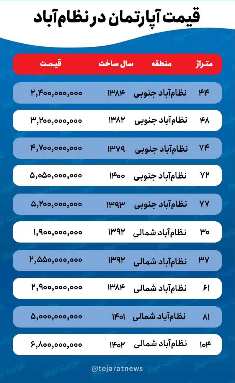 قیمت خانه در نظام آباد