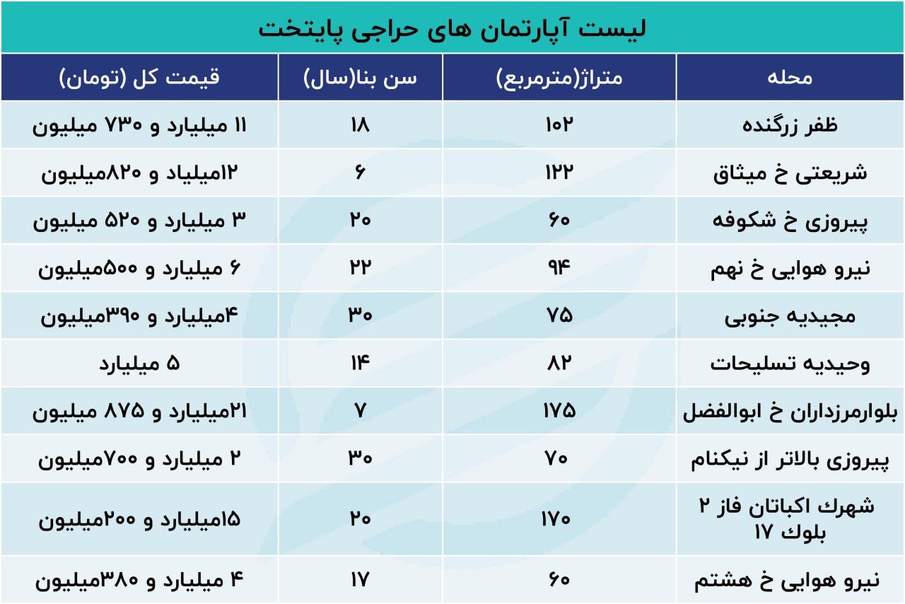 قیمت مسکن در ماه‌های آینده/ در این محله‌ها، زیرقیمت خانه بخرید