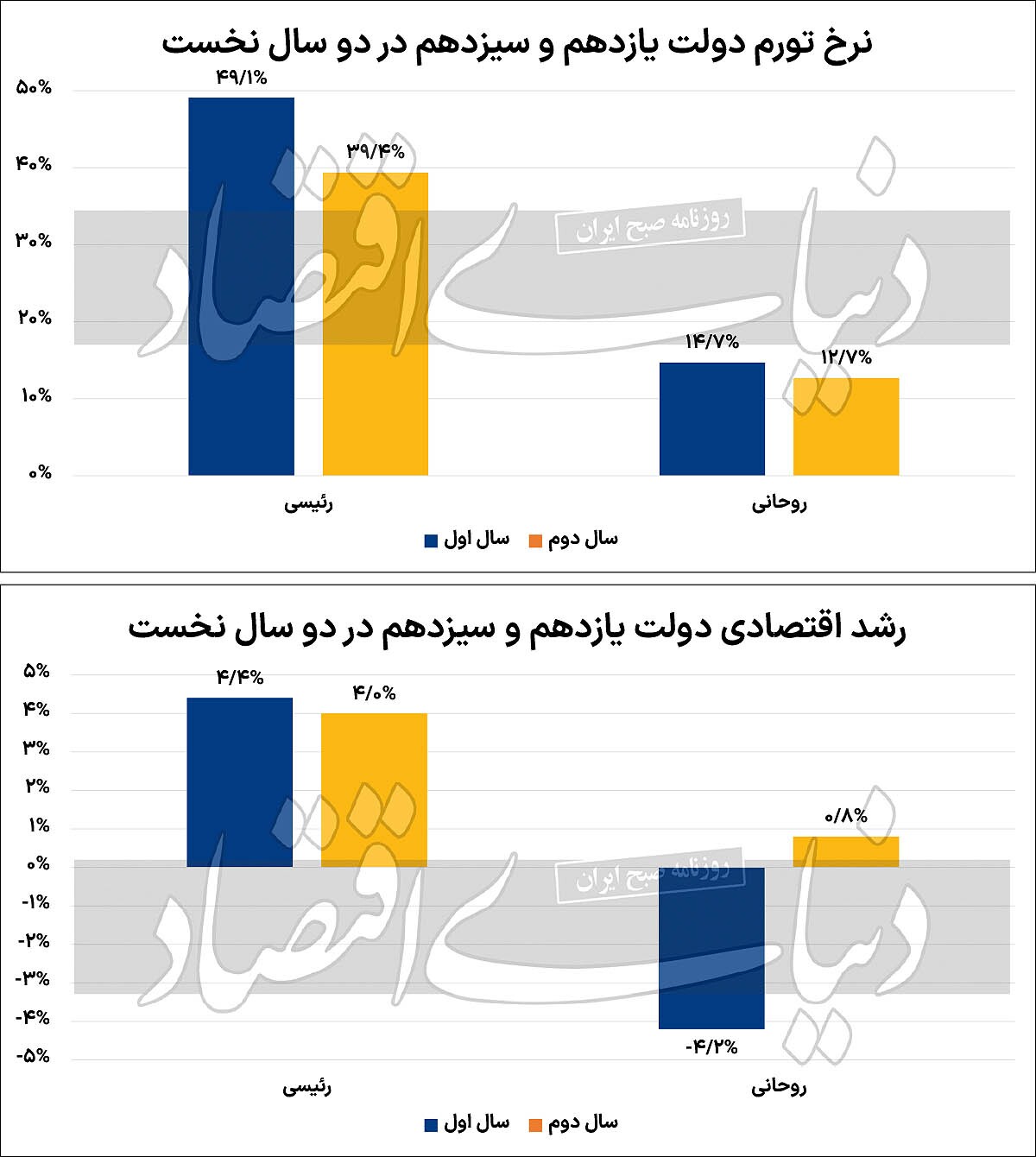 اقتصاد رئیسی در نیمه‌اول