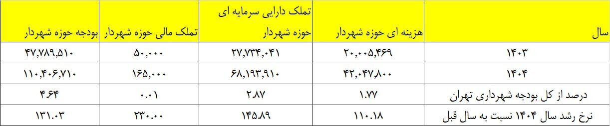یک دفتر و این همه هزینه؛ جزئیات هزینه‌های دفتر زاکانی