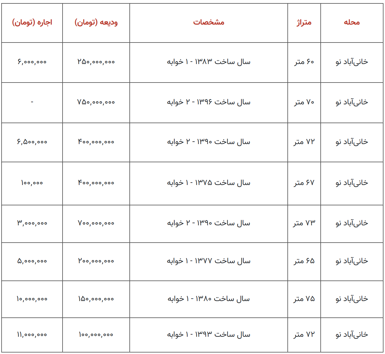 اجاره خانه در «خانی‌آبادنو» تهران چند؟