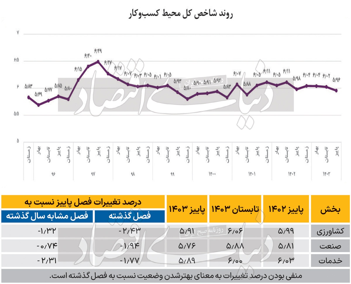 شرایط نامساعد سرمایه‌گذاری در محیط کسب‌وکار///