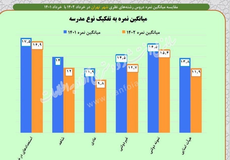 تهران؛ شهری با معدل‌های متفاوت؛ از ۱۷ تا ۱۰