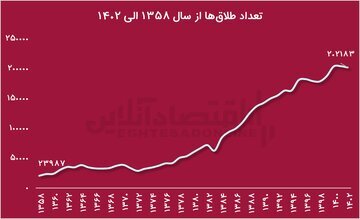 از هر ۲ ازدواج در تهران، یکی منجر به طلاق می‌شود؛ در ۱۳ سال، ازدواج‌ها نصف و طلاق‌ها ۵۰ درصد زیاد شد///در حال تکمیل