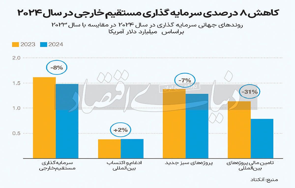 تامین مالی پروژه‌های بین‌المللی کاهشی شد ///