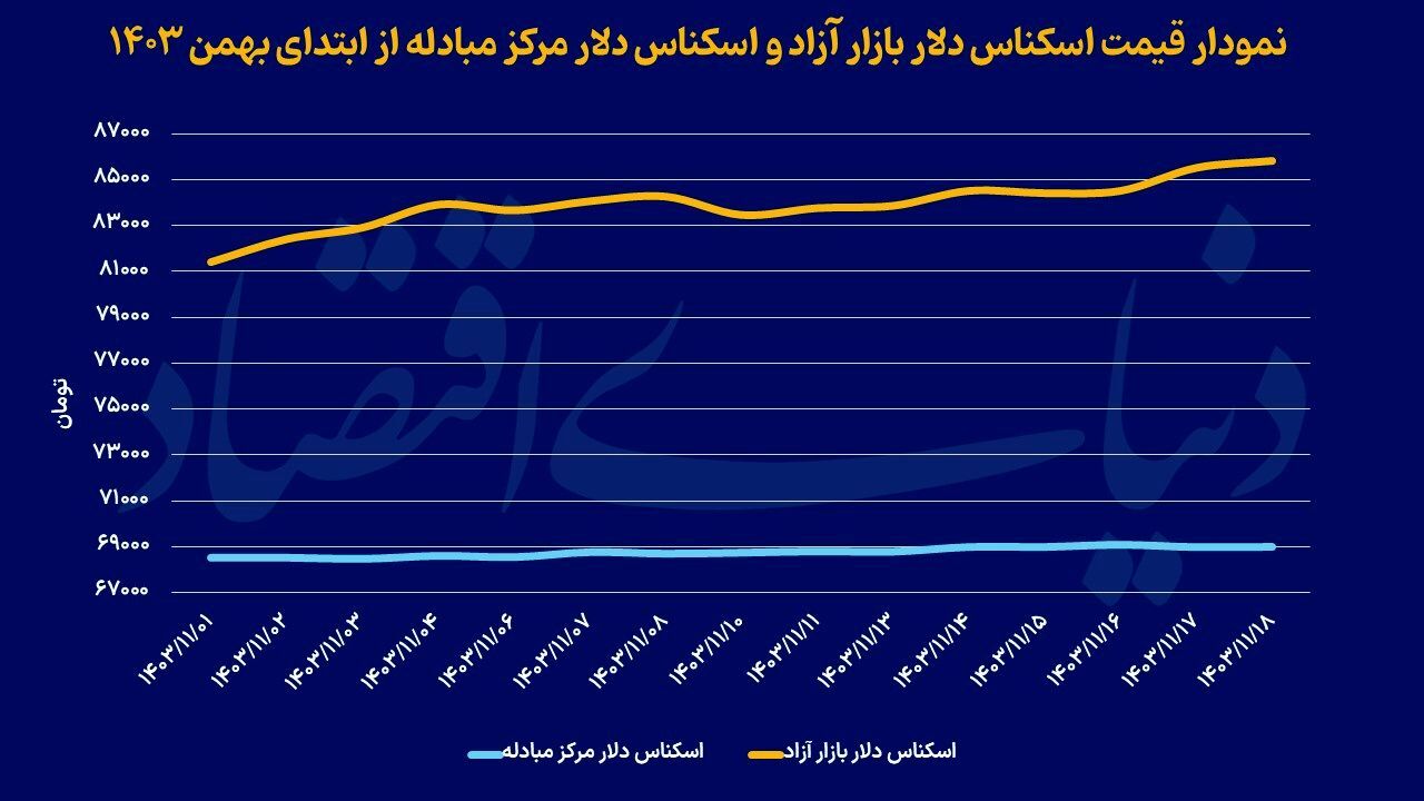 شکاف قیمتی دلار غیررسمی و رسمی بیشتر شد؛ قیمت سکه در قله جدید //