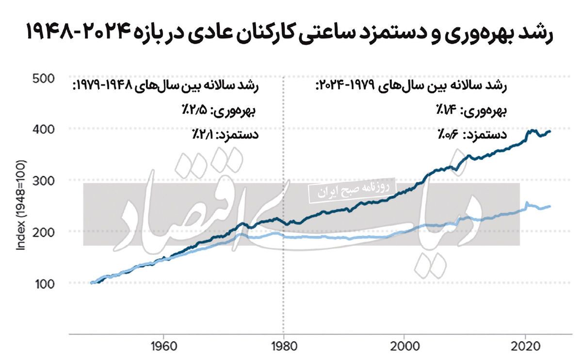کارگران محروم از بهره‌وری اقتصادی ///