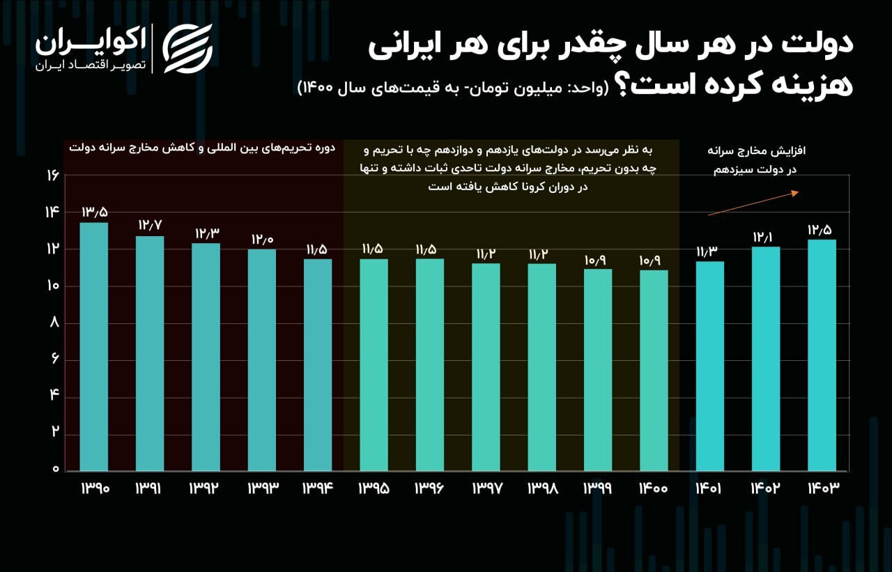مخارج سرانه دولت برای هر ایرانی مشخص شد