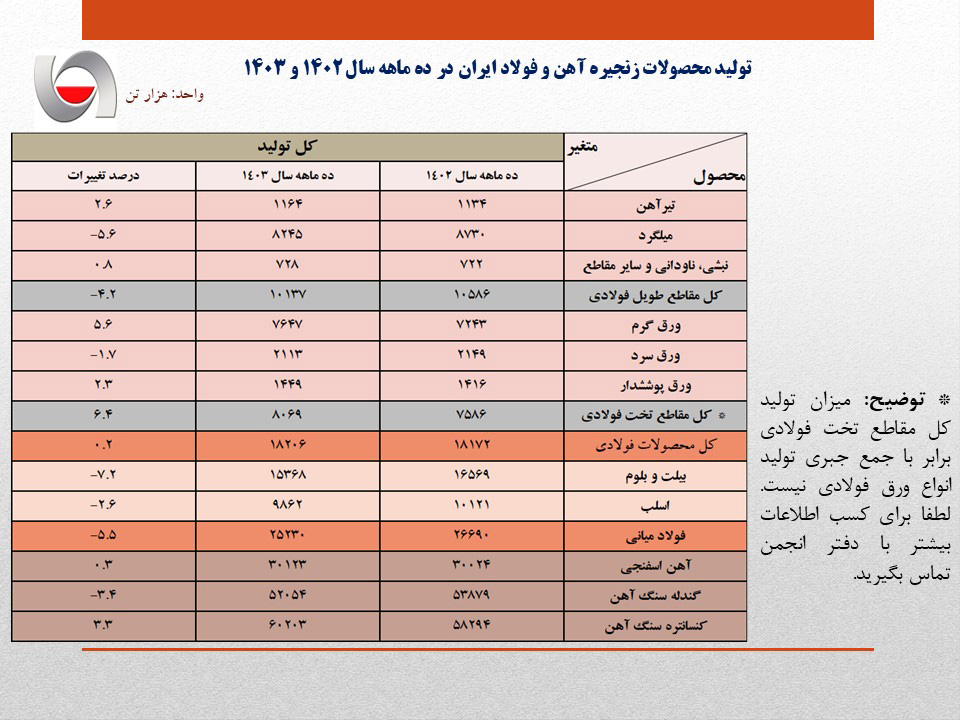 ناترازی برق و گاز تولید فولاد را کاهش داد ////