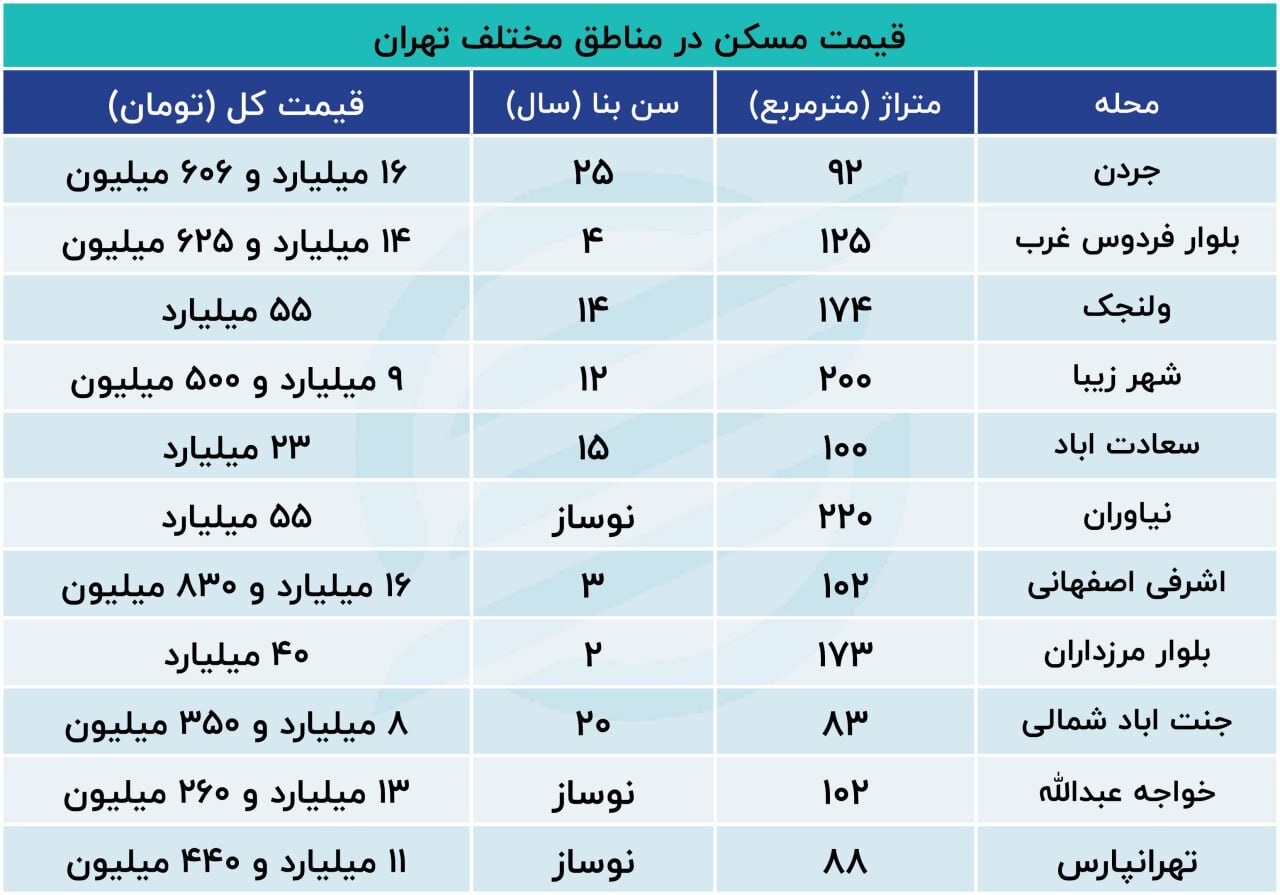 شکاف ۴۰۰ میلیونی قیمت مسکن در شمال و جنوب تهران ////