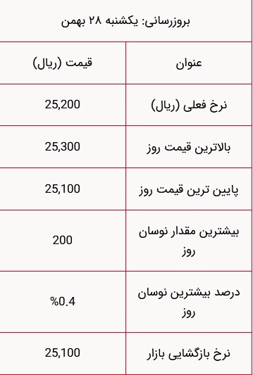 قیمت لیر ترکیه امروز ۲۸ بهمن ۱۴۰۳ / لیر صعودی شد///