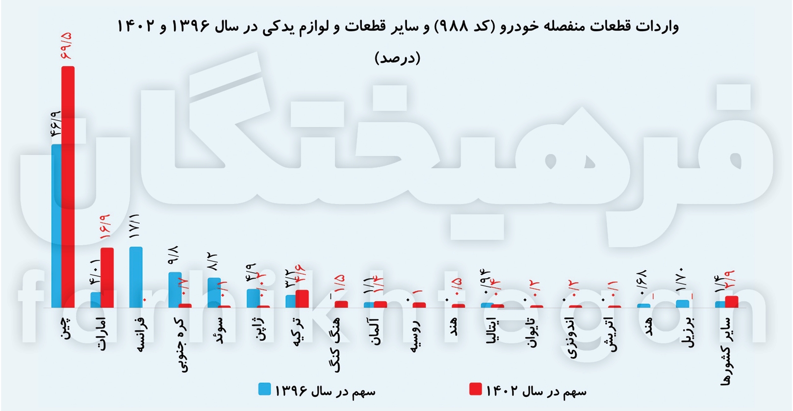 آرایش ضد تحریم قطعات خودرو////