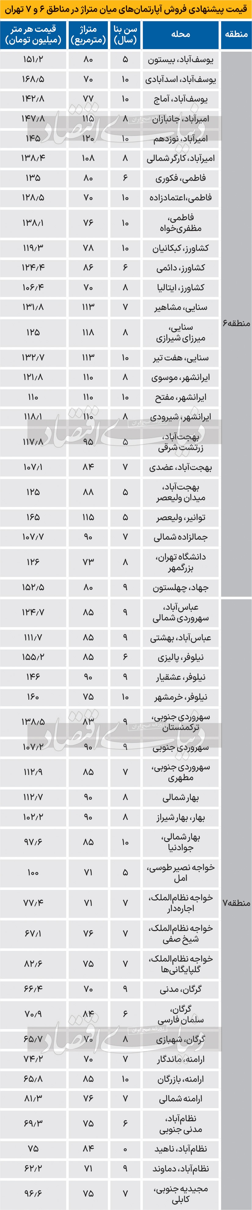 قیمت مسکن در منطقه ۶ تهران چند؟///
