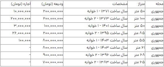 قیمت رهن و اجاره مسکن در جمهوری تهران ///
