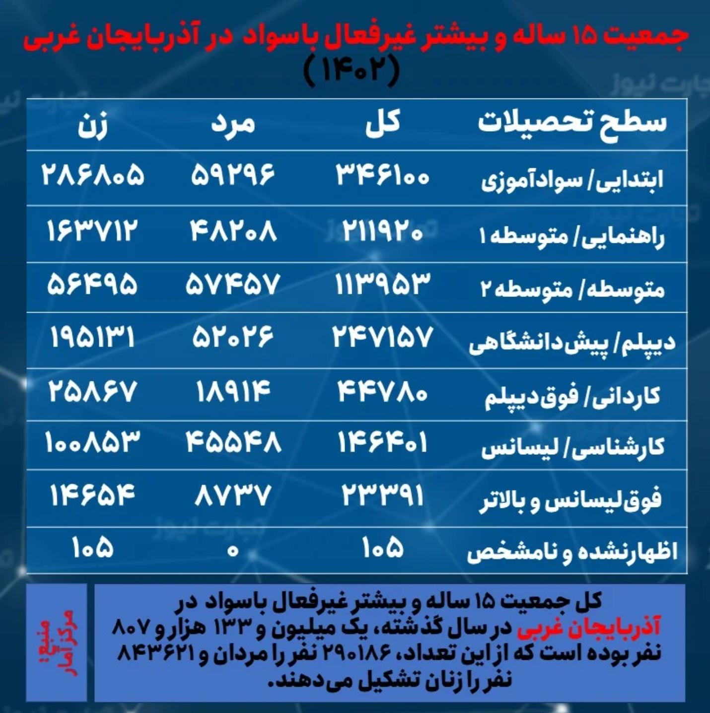 آذربایجان غربی، کمترین نرخ بیکاری زنان را دارد؛ دومین استان با بیشترین نرخ تورم سالانه//در حال تکمیل