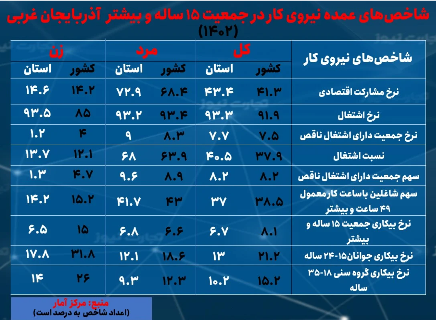 آذربایجان غربی، کمترین نرخ بیکاری زنان را دارد؛ دومین استان با بیشترین نرخ تورم سالانه//در حال تکمیل
