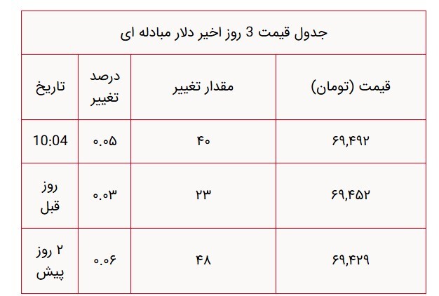 قیمت دلار مبادله‌ای؛ پنج شنبه ۲ اسفند ۱۴۰۳