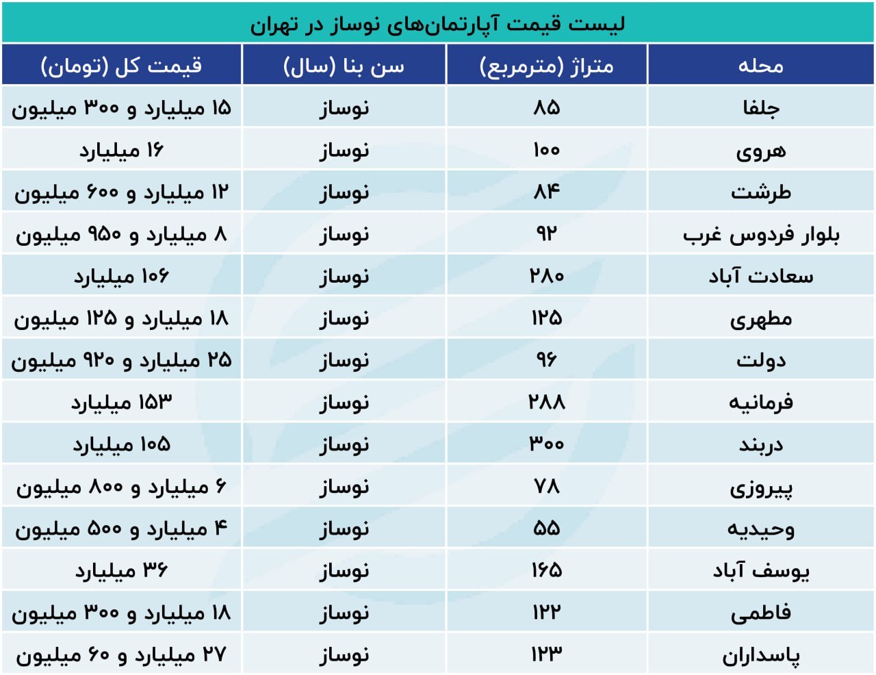 قیمت مسکن با توان اقتصادی مردم هم‌خوانی ندارد///