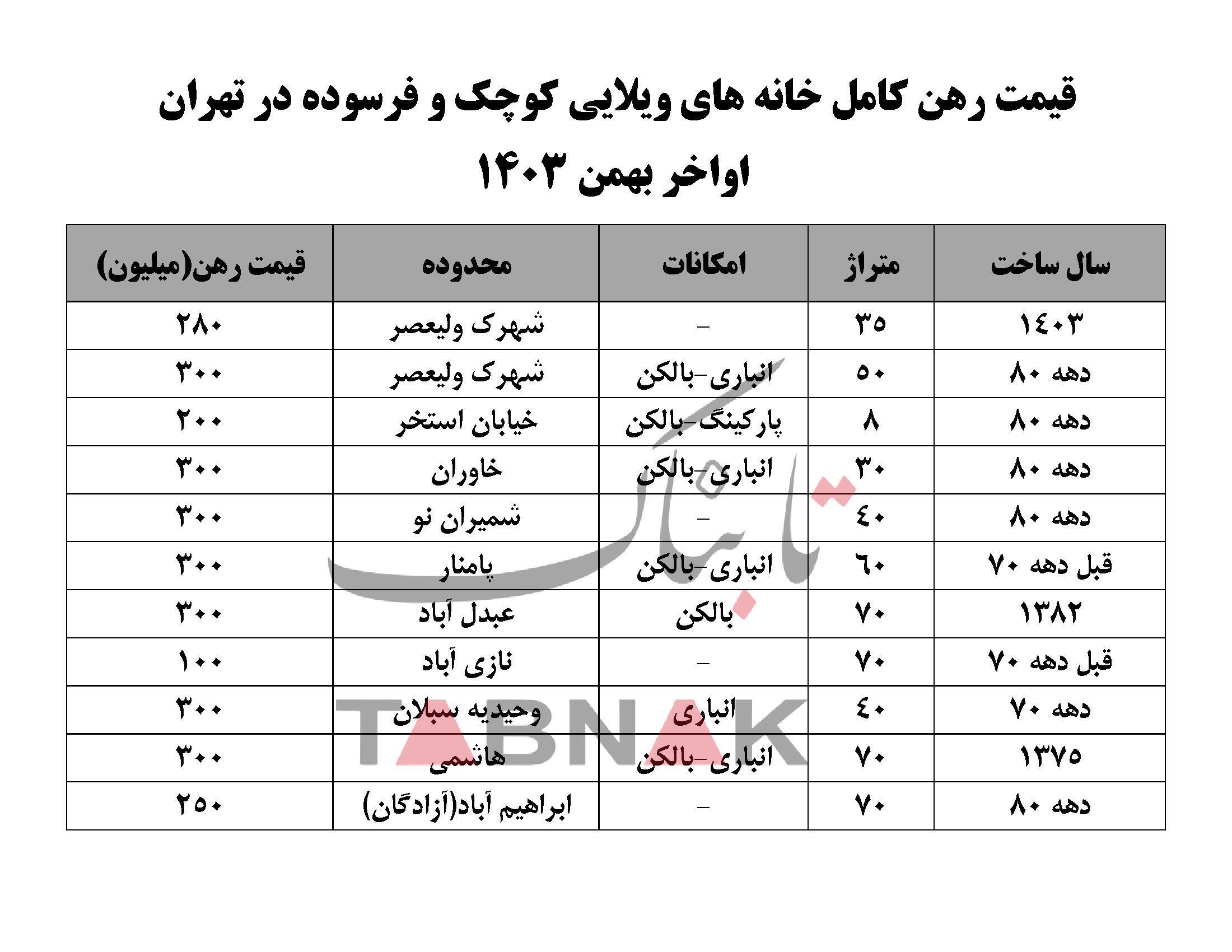 قیمت عجیب رهن خانه ویلایی ۸ متری در تهران!