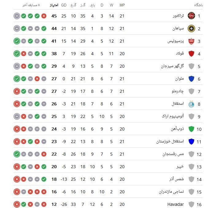 جدول لیگ بعد از برد پرسپولیس در دربی و تساوی سپاهان-تراکتور