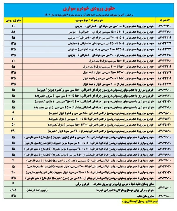 جزئیات حقوق ورودی واردات خودرو در سال ۱۴۰۳ ///