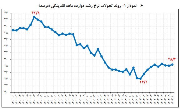 پایه پولی به رشد رسید ////