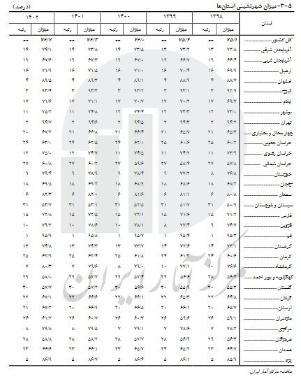 استان‌های جوان و استان‌های سالمند اعلام شدند////