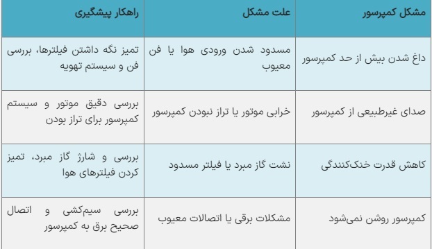 مهم‌ترین نکات نگهداری کمپرسور یخچال برای افزایش عمر مفید آن///