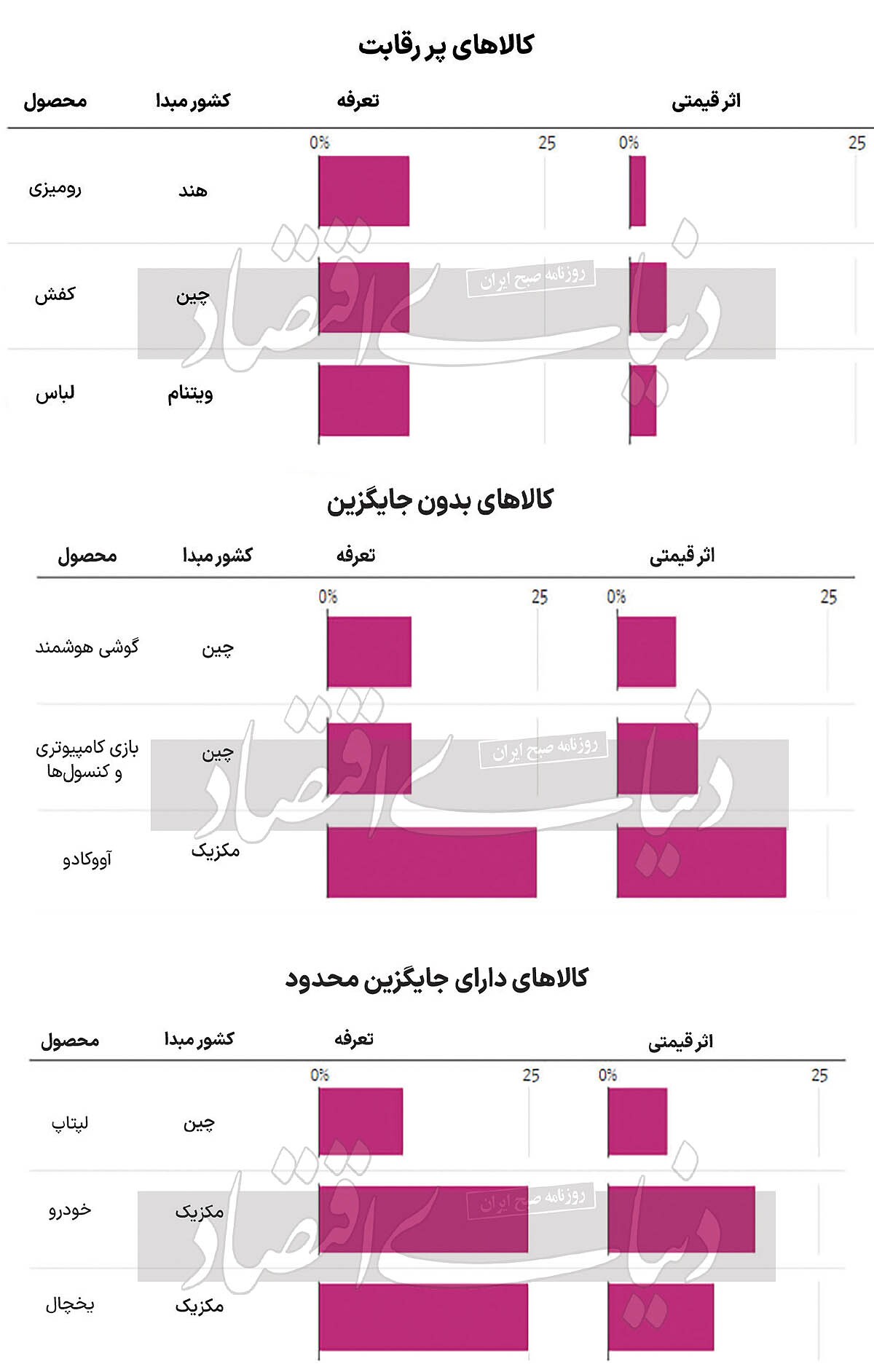 اثر تعرفه ترامپ بر تورم آمریکا///