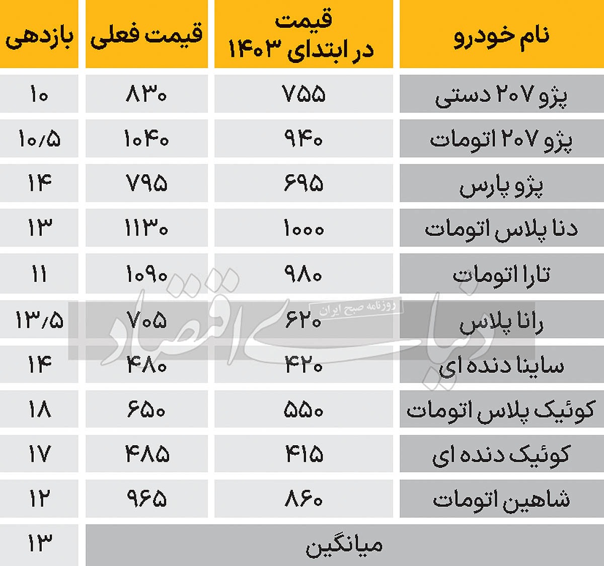 قیمت خودرو‌های داخلی ۱۳ درصد رشد کرد؛ کارنامه ۱۴۰۳ بازار خودرو///