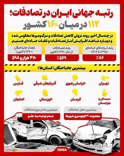 رتبه جهانی ایران در تصادفات؛ ۱۱۲ در میان ۱۶۰ کشور جهان