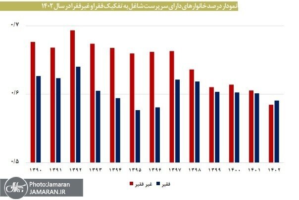 وضعیت قرمز فقر در ۷ استان کشور