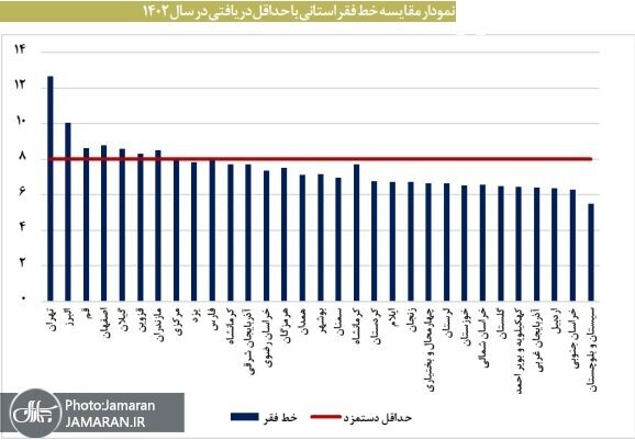 وضعیت قرمز فقر در ۷ استان کشور