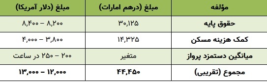 میزان حقوق خلبانان هواپیمایی امارات چقدر است؟ ///