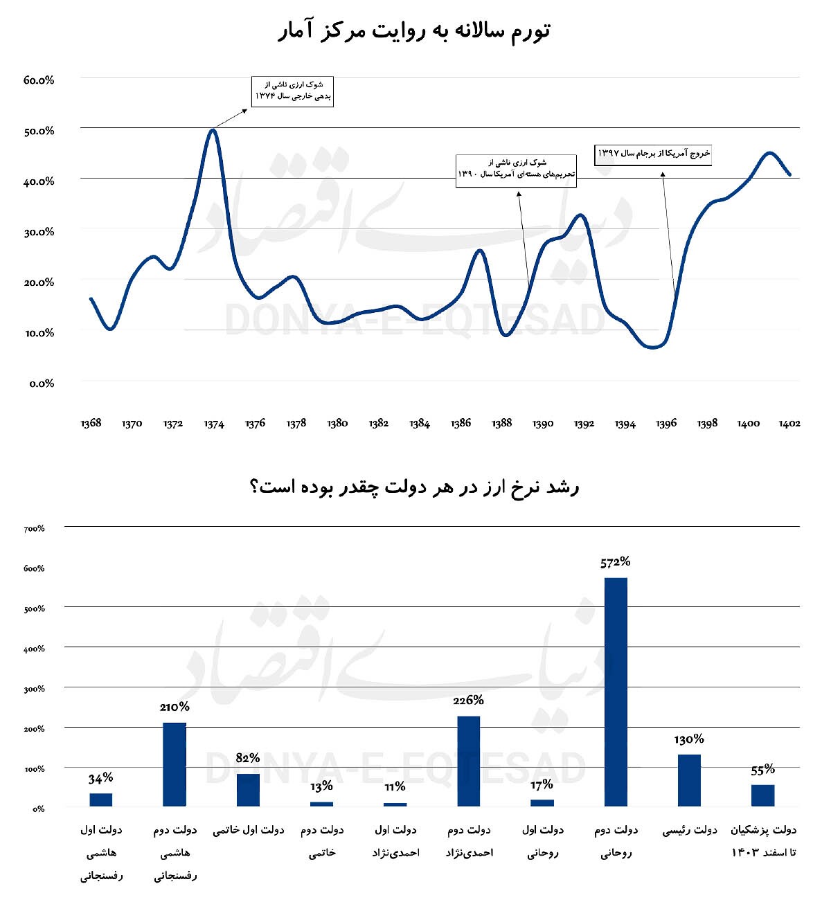 سه سناریوی دلار در سال آینده///