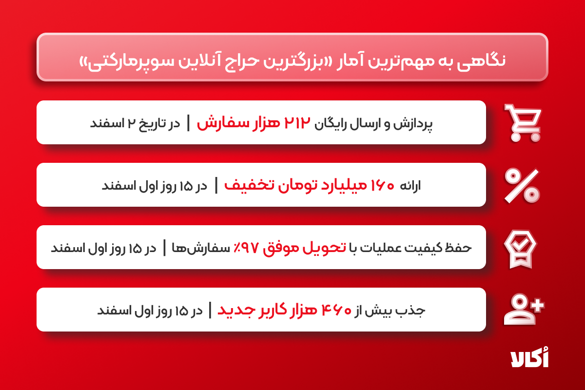 رشد ۷۵ درصدی سفارش‌ها در اُکالا؛ ثبت ۲۱۲ هزار سفارش در یک روز
