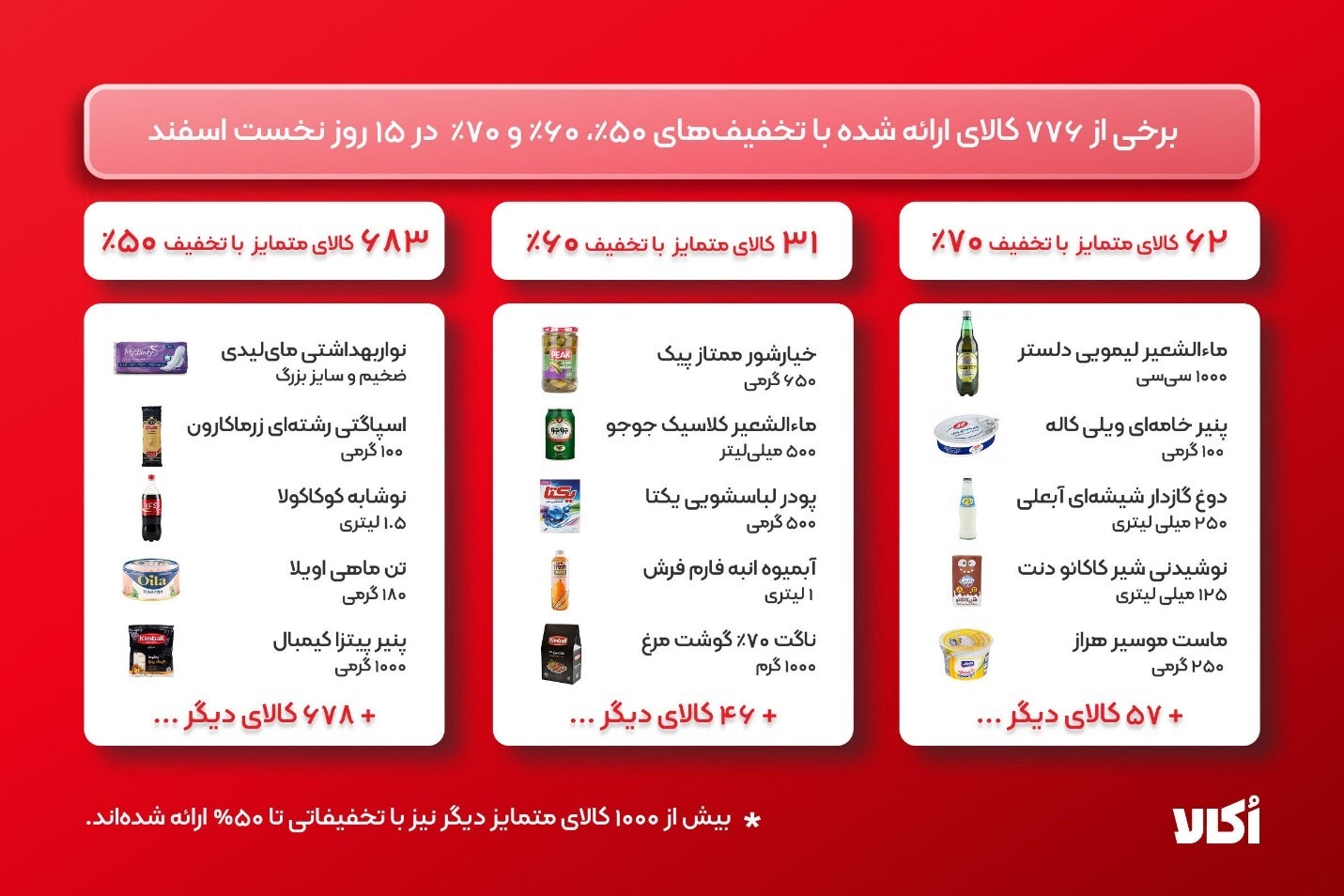 رشد ۷۵ درصدی سفارش‌ها در اُکالا؛ ثبت ۲۱۲ هزار سفارش در یک روز
