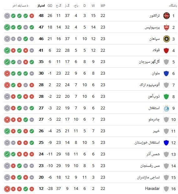 جدول لیگ بعد از برد تراکتور و تساوی استقلال هفته ۲۳